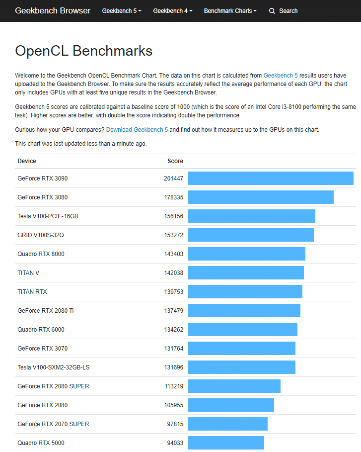 AMD Radeon RX 6800 XT fails to beat RTX 3080 on Geekbench OpenCL Benchmarks