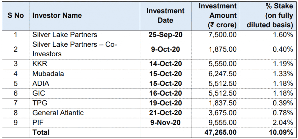 Reliance Retail Ventures Limited raises ₹ 47,265 crore funds for a 10.09% stake in 2 months