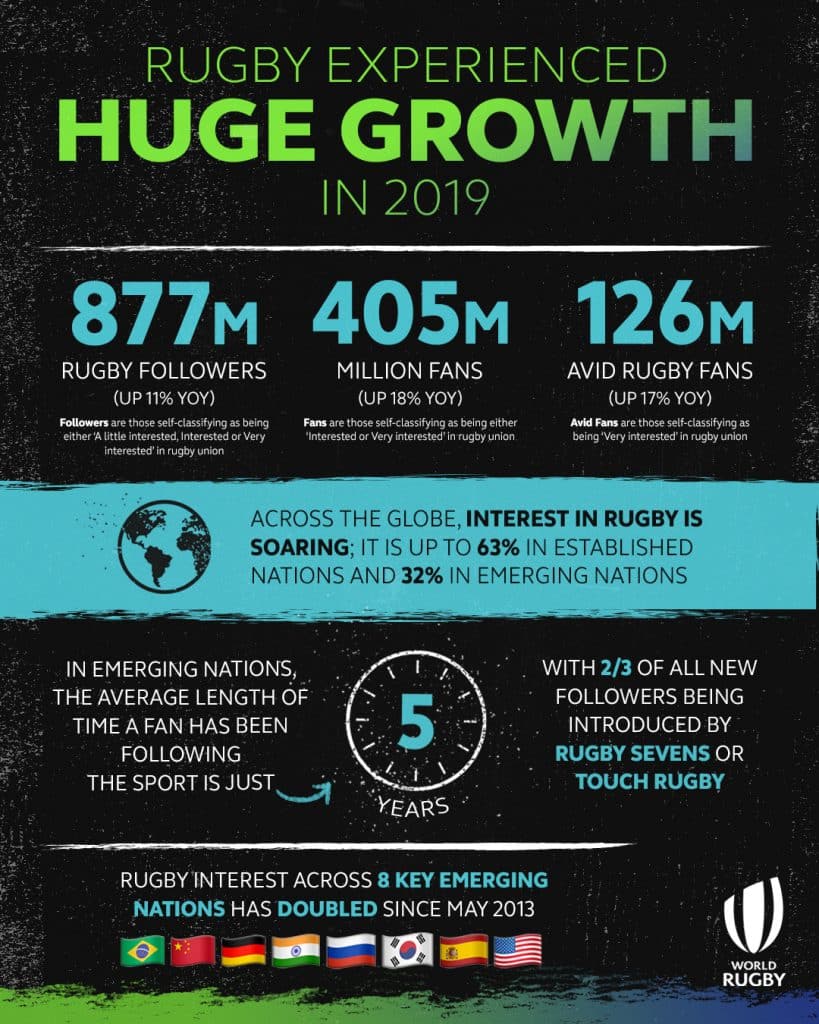 WR Nielson Infogfx 01 Growth New Report Highlights Global Rise in Rugby Interest in 2019