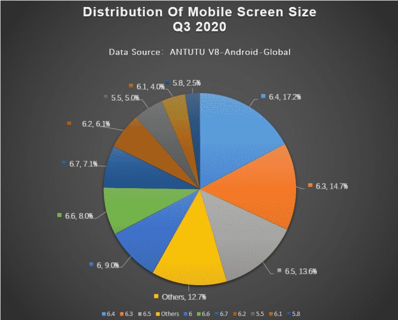image 1 Majority of the distributed phones in Q3 have a 6.4-inch screen: Report