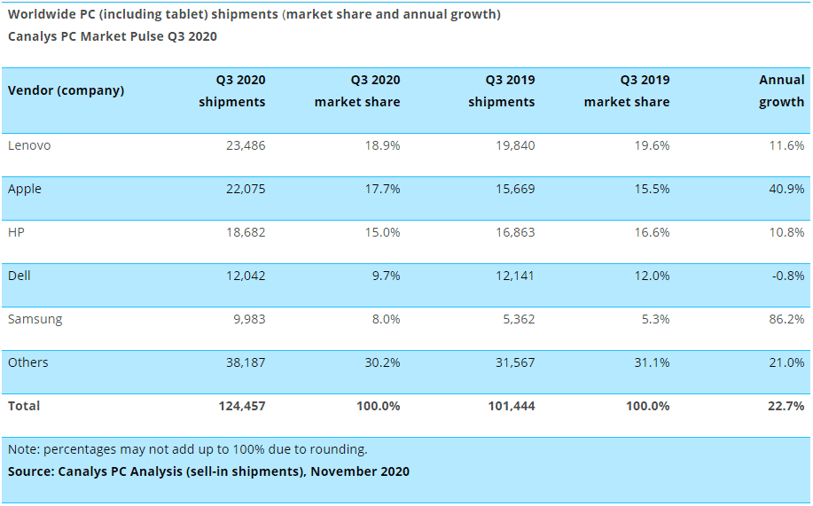 image 12 The Global PC Market witnesses 23% Growth in Third Quarter of 2020