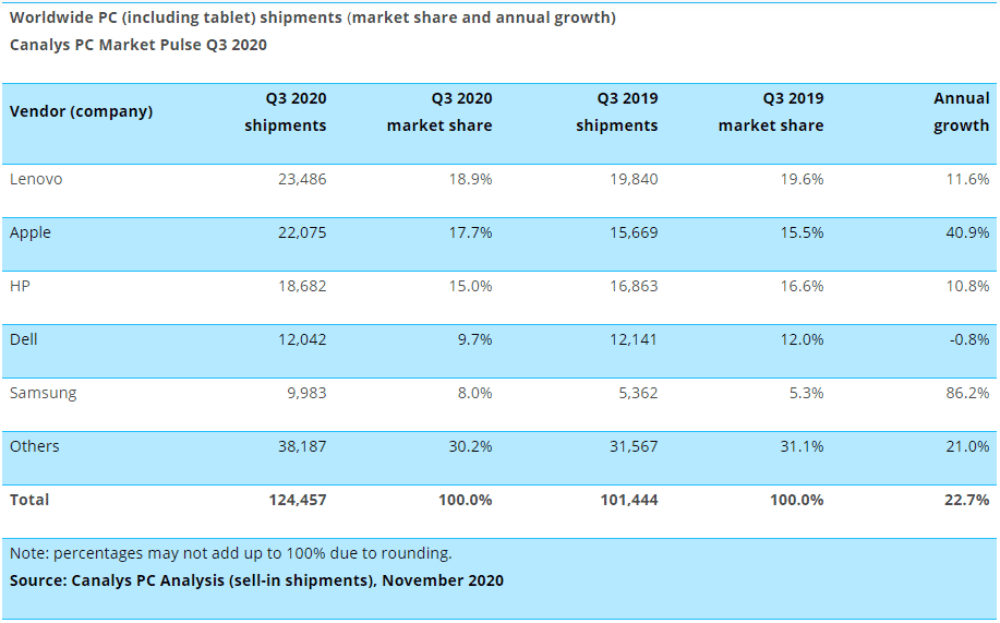 image 12 Chromebook Shipment Hits 9.4 Million Units in Q3 2020