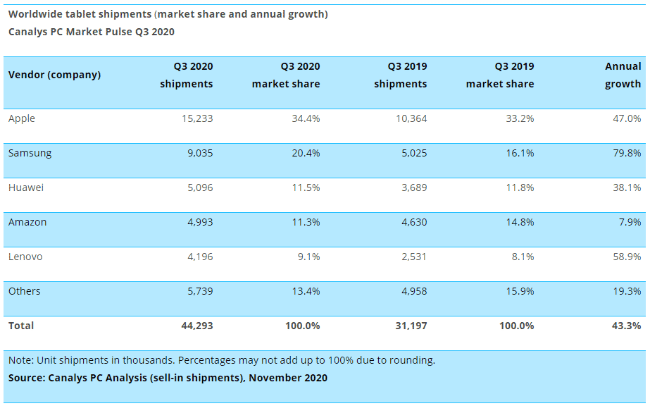 image 13 The Global PC Market witnesses 23% Growth in Third Quarter of 2020