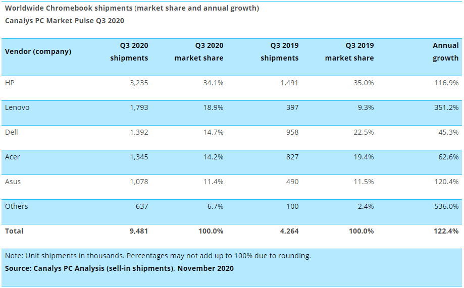 image 14 Chromebook Shipment Hits 9.4 Million Units in Q3 2020