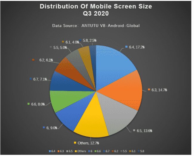 image 2 Most of the distributed phones in Q3 has 1080x2340 resolution: Report