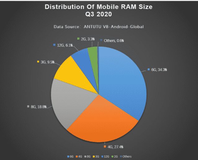 image 3 Phones with Qualcomm's Octacore Processor, 6GB RAM, 128GB storage were distributed in Q3 2020: AnTuTu