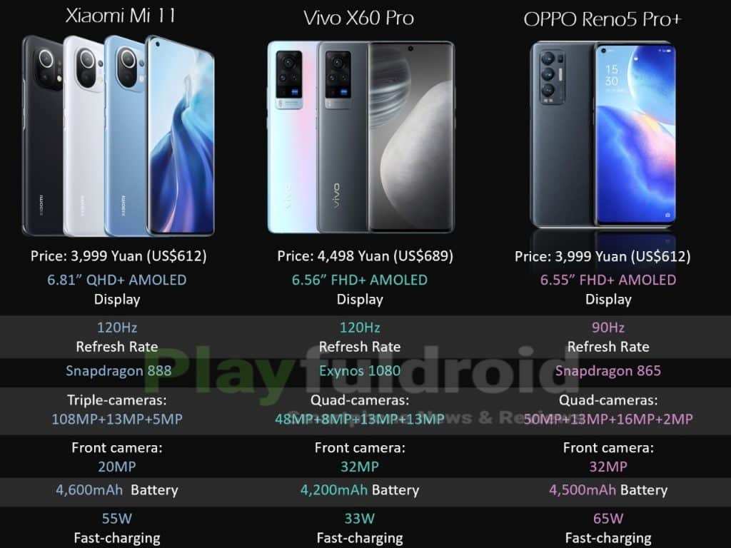 4b102776 cdd9 466b 89be 0d1dbf559d34 Xiaomi Mi 11 vs Vivo X60 Pro vs Oppo Reno 5Pro+: Which one is the best?