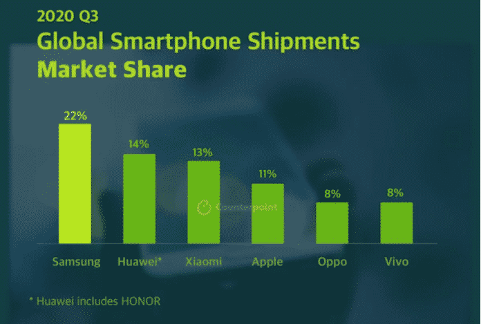 Capture Samsung records highest smartphones sales in Q3 2020 amidst pandemic