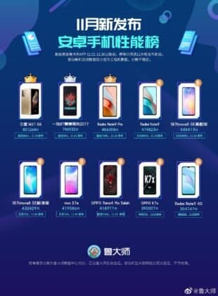 Master Lu November 2020 Performance 310x420 1 In the list of top-performing smartphones, Samsung Galaxy W21 was the fastest