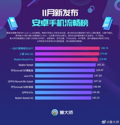 Master Lu November 2020 UI Fluency 401x420 1 In the list of top-performing smartphones, Samsung Galaxy W21 was the fastest