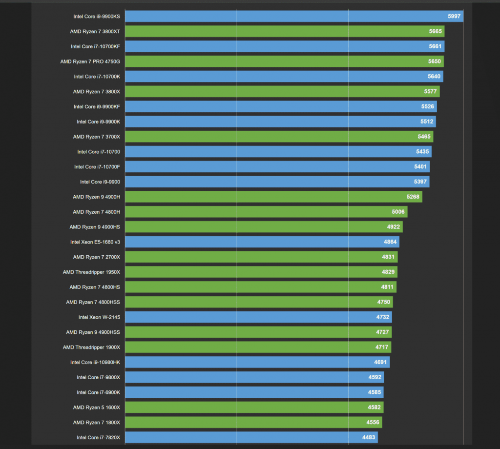 AMD Ryzen 5 5600X performance benchmarks: Fastest 6 core CPU in the market