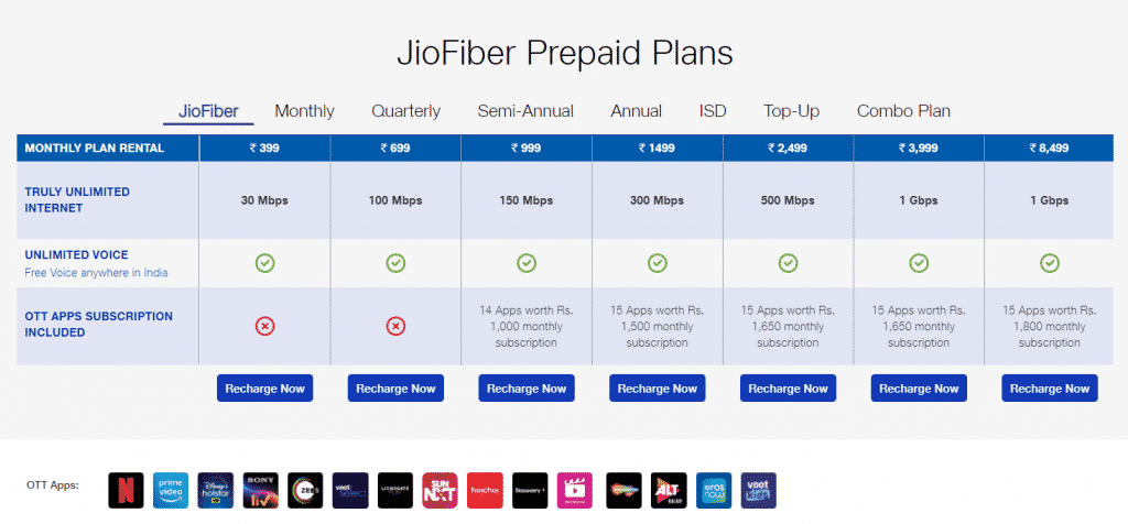 Why Jio Fiber's ₹999 plan is the best for your home usage?