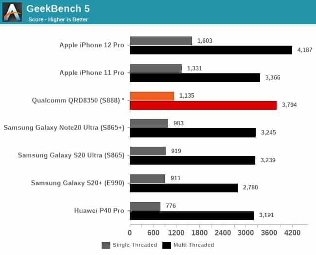 Snapdragon 888 loses to A14 Bionic A14 Bionic still ahead of Snapdragon 888