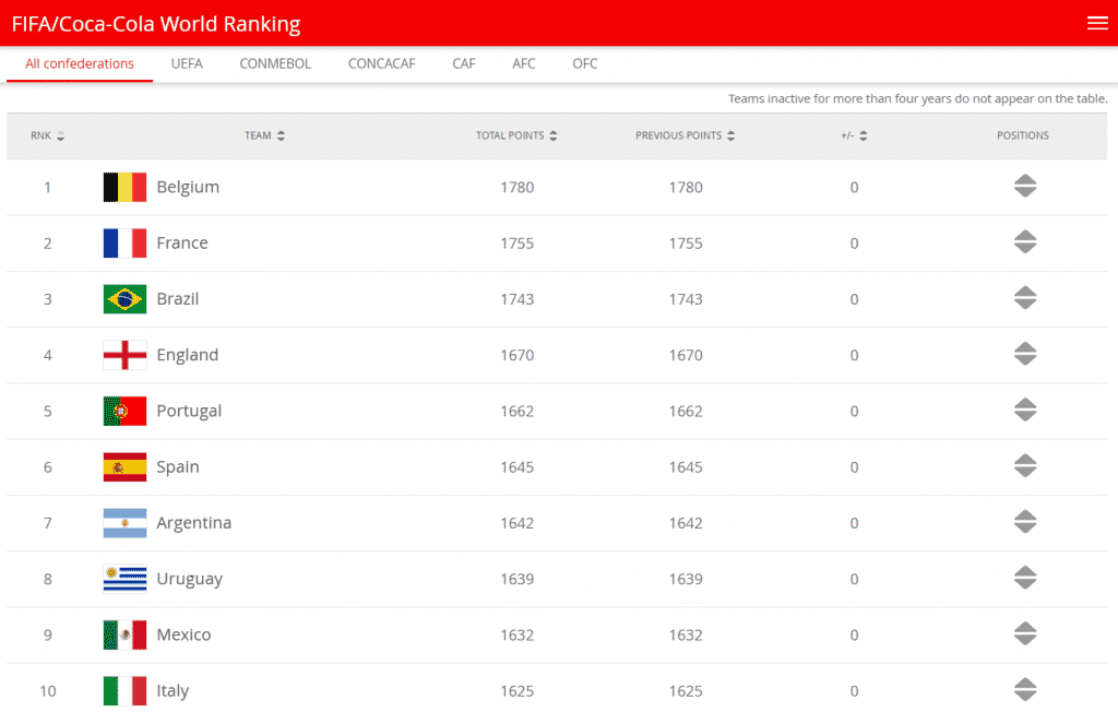 The FIFA Coca Cola World Ranking Ranking Table FIFA.com Google Chrome 10 12 2020 09 47 55 PM Belgium top FIFA Men's World Ranking 2020 for the third consecutive time; India at 104th position