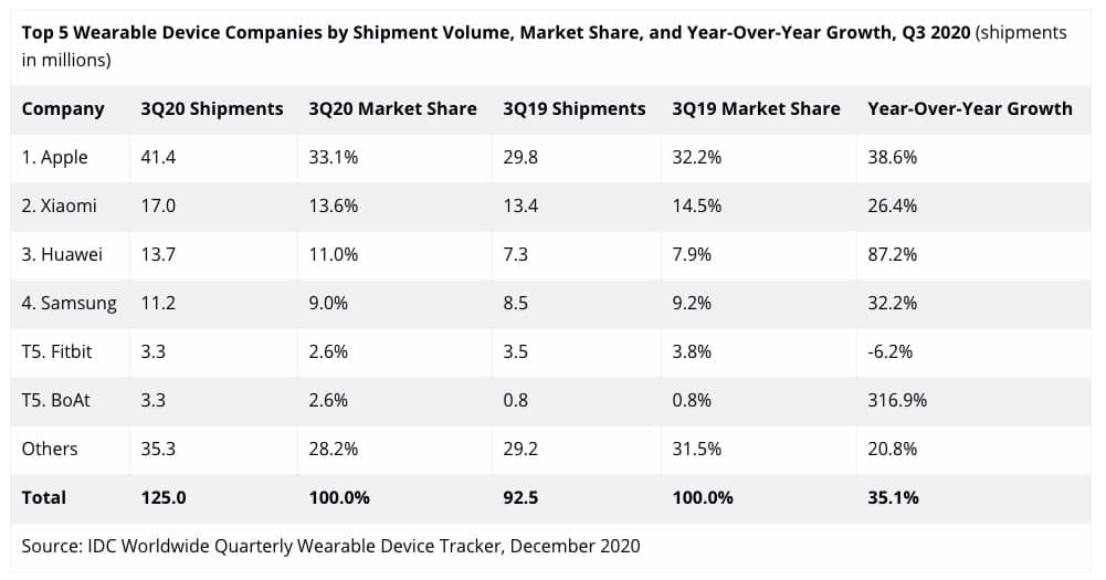Top 5 Wearable Device Companies by Shipment Volume 11.8 million units of Apple Watch has been shipped in Q3 2020