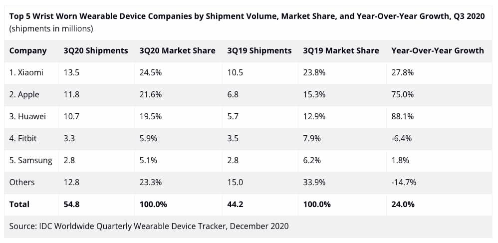 Top 5 Wrist Worn Wearable Device Companies 11.8 million units of Apple Watch has been shipped in Q3 2020