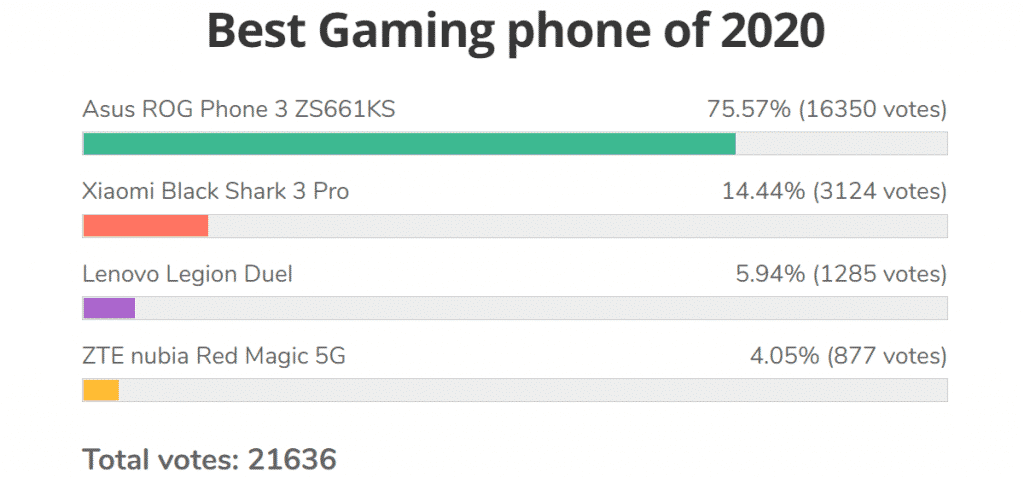 gsmarena 001 1 ASUS ROG Phone 3 tops the Gaming phone list of 2020, LG Wing 5G wins Trailblazer category