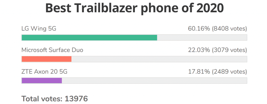 gsmarena 002 ASUS ROG Phone 3 tops the Gaming phone list of 2020, LG Wing 5G wins Trailblazer category