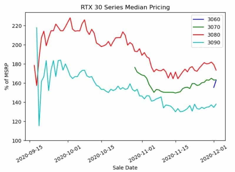 Scalping sales of Nvidia and AMD cards generate millions of dollars on eBay