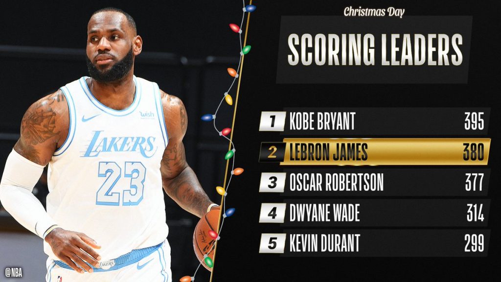 LeBron James is only one spot behind the number 1 position.