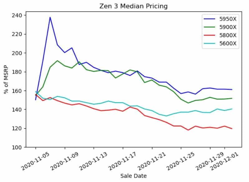 zen 3 Scalping sales of Nvidia and AMD cards generate millions of dollars on eBay
