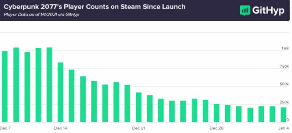 3779582 cyberpunk data Since launch, Cyberpunk 2077 has lost 79% of its Steam players
