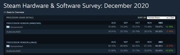 Latest Steam Survey shows anomally as Intel gains 7.91% share in a month