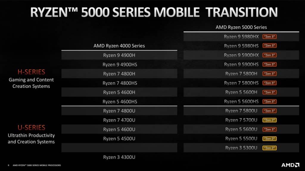 CES 2021: AMD Ryzen 5000 Series Mobile Processors launched