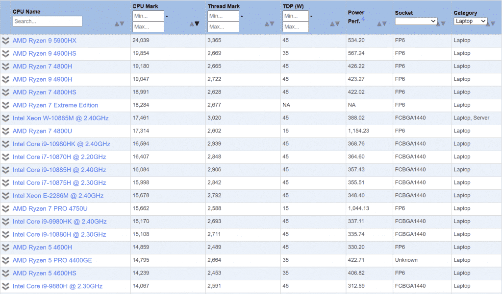 New AMD Ryzen 9 5900HX becomes the PassMark mobile CPU chart leader