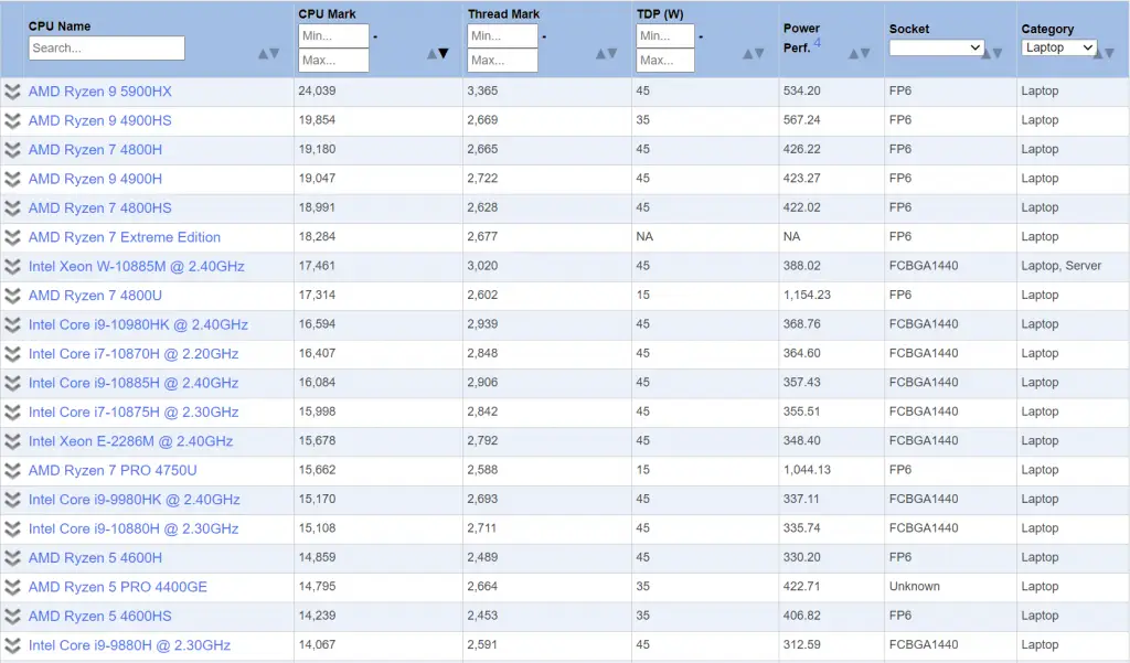 New AMD Ryzen 9 5900HX becomes the PassMark mobile CPU chart leader