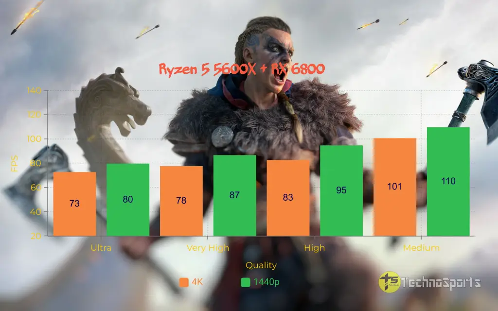 Assassins Creed Valhalla AMD Ryzen 5 5600X gaming review: Best CPU under Rs.30k to handle 1440p & 4K gaming