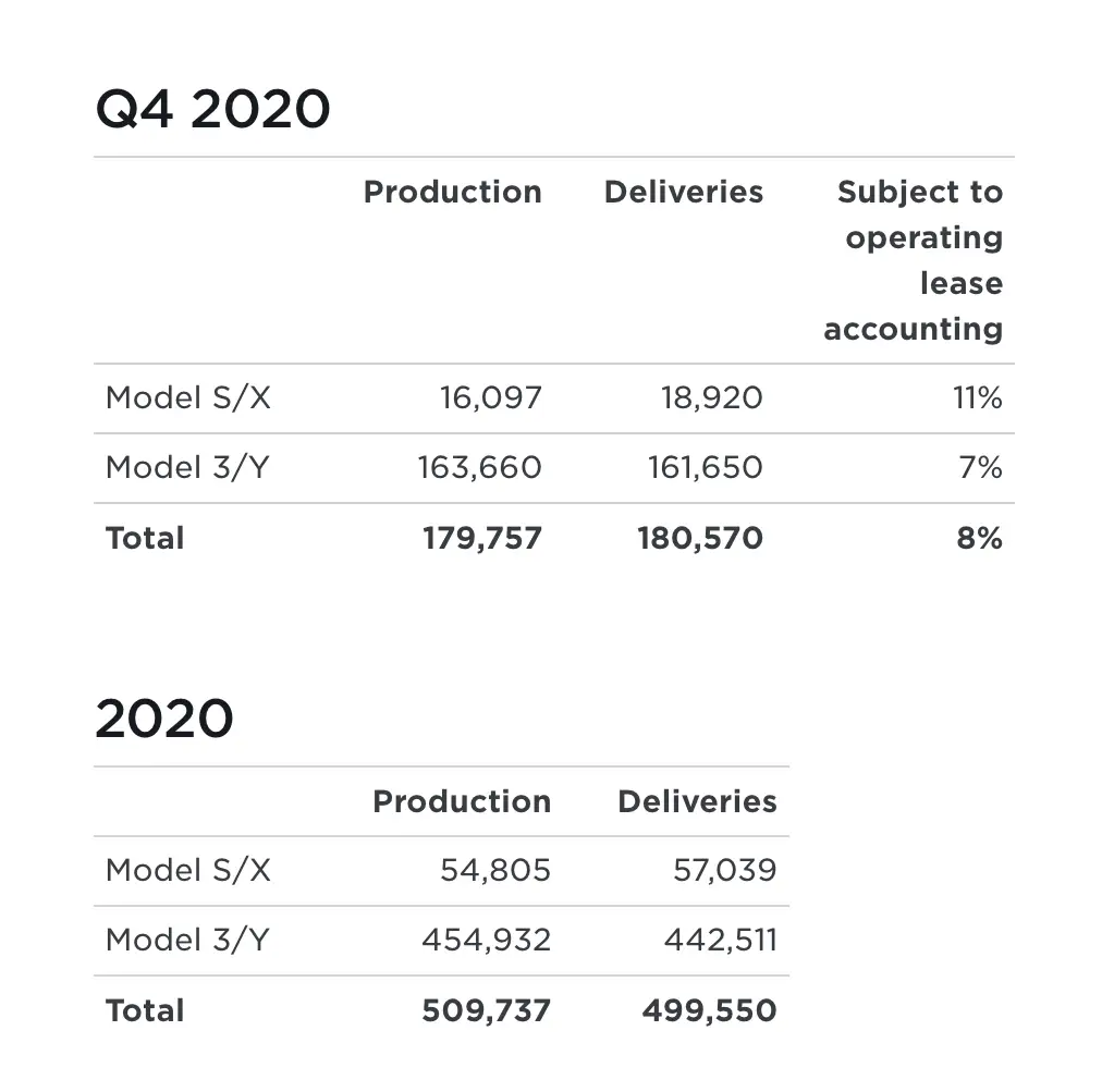 Tesla produced over 500k Electric Vehicles in 2020