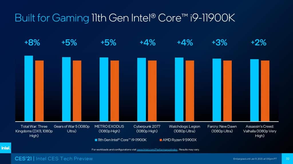 Intel's upcoming flagship Core i9-11900K beats AMD's Ryzen 9 5900X in gaming