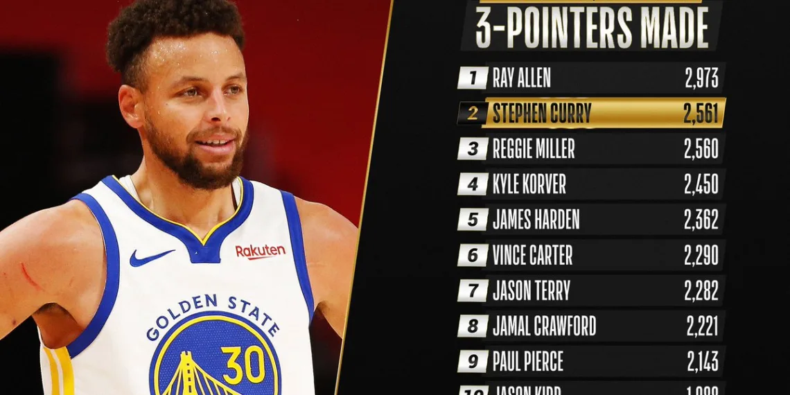 Stephen Curry is assumed to be the greatest shooter in NBA history.