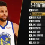 Stephen Curry passes Reggie Miller for second-most three-pointers in NBA history