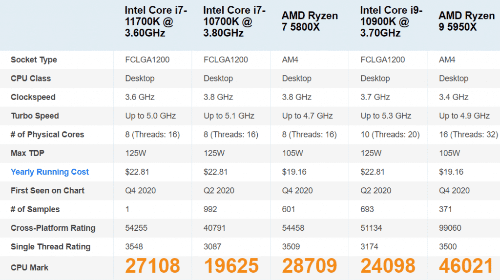 Intel Core i7-11700K CPU spotted on PassMark, a worthy Ryzen 7 5800X competitor
