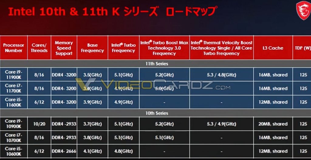 Intel Rocket Lake Desktop CPU Final Specifications Core i9 11900K Core i7 11700K Core i5 11600K All the specifications of Intel Core i5-11600K, i7-11700K, & i9-11900K CPUs confirmed by MSI