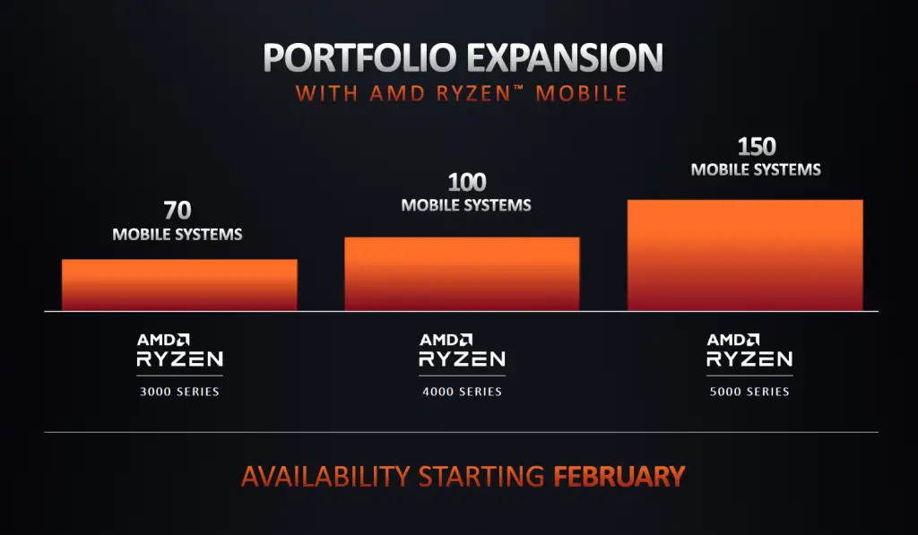 AMD launches world's first overclockable Ryzen 5000HX mobile processors