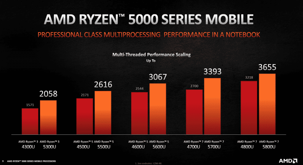 All you need to know AMD's new Ryzen 5000U series APUs