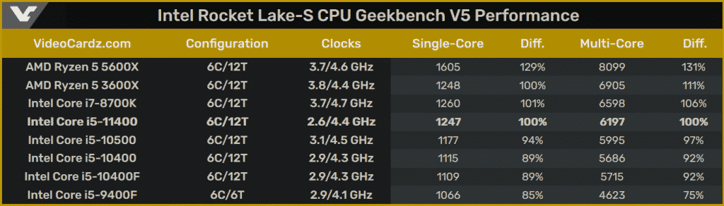 Screenshot 2021 01 20 Intel Core i5 11400 6 core Rocket Lake S CPU spotted on Geekbench VideoCardz com Intel Rocket Lake-S Core i5-11400 CPU spotted on Geekbench
