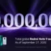 Xiaomi reports it sold 20 million Redmi Note 9 series phones in just four months during pandemic_TechnoSports.co.in