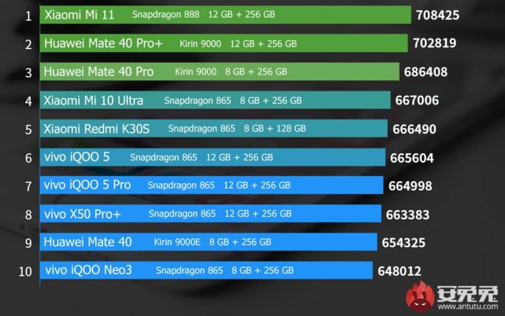 gsmarena 002 Xiaomi Mi 11 tops Antutu's December rankings with the aid of Snapdragon 888 SoC