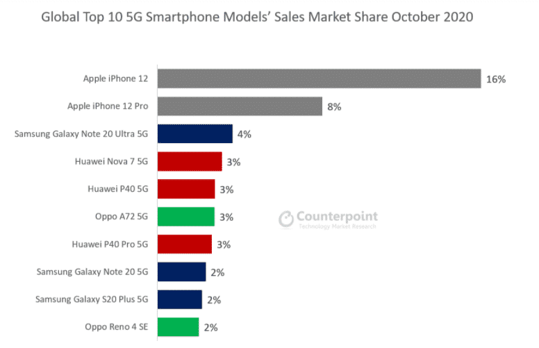 Top 10 5G smartphone models sales market share in October 2020_TechnoSports.co.in