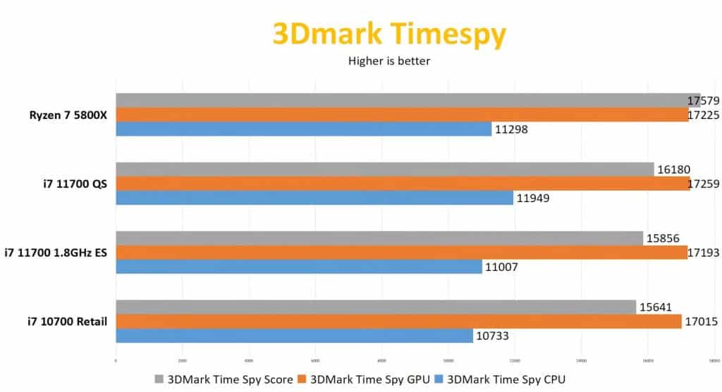 3dmark timespy Leak: Intel Core-i7 11700 early performance review
