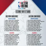 LeBron James overtakes Kevin Durant for most votes in the second return of All-Star Game voting