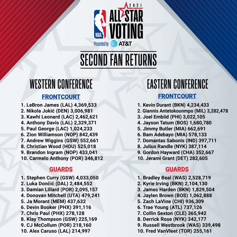 LeBron James overtakes Kevin Durant for most votes in the second return of All-Star Game voting