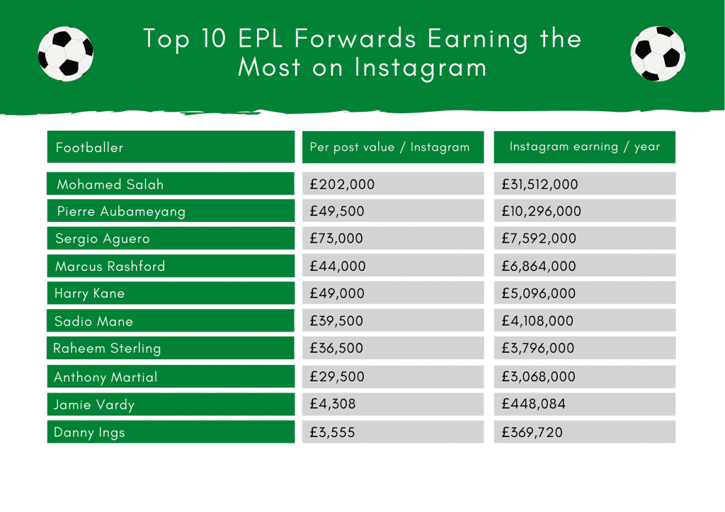 EPL Forwards Earnings Instagram Top 10 highest-earning Premier League forwards on Instagram in 2021