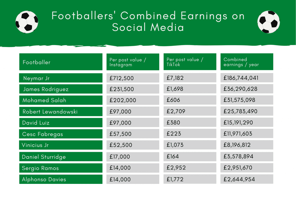 Footballer earnings Combined Top 10 highest-earning football players on Social Media in 2021