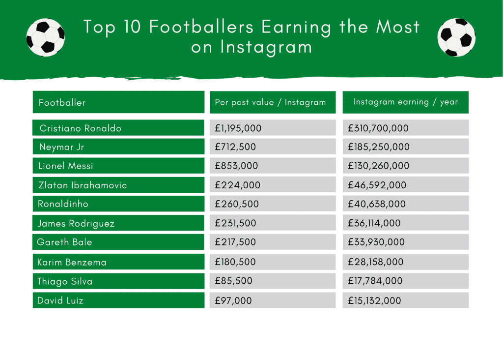 Footballer earnings Instagram Top 10 highest-earning football players on Instagram in 2021