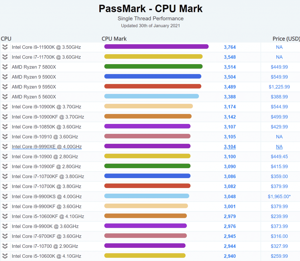 Intel Core i9 11900K Rocket Lake Flagship Desktop CPU Passmark Performance 1 Intel Core i9-11900K CPU becomes the fastest single-threaded chip on Passmark, performs 7% faster than the fastest AMD Ryzen 5000 ‘Zen 3’